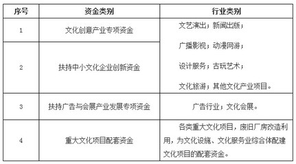 北京市关于公开征集2013年和2014年文化创新发展专项(产业类)资金支持项目的公告(全文)_中国经济网--国家经济门户
